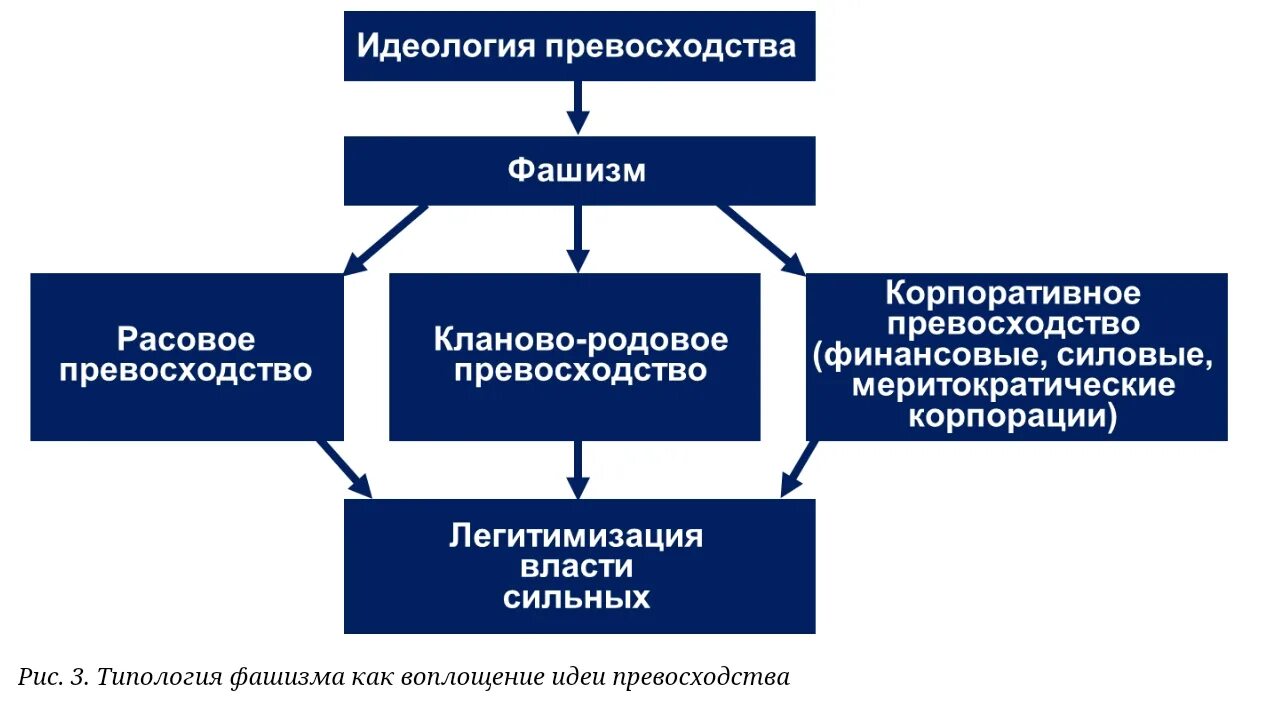 Основы национальной идеологии. Идеология фашизма. Идеология и политика фашизма схема. Нацизм схема.