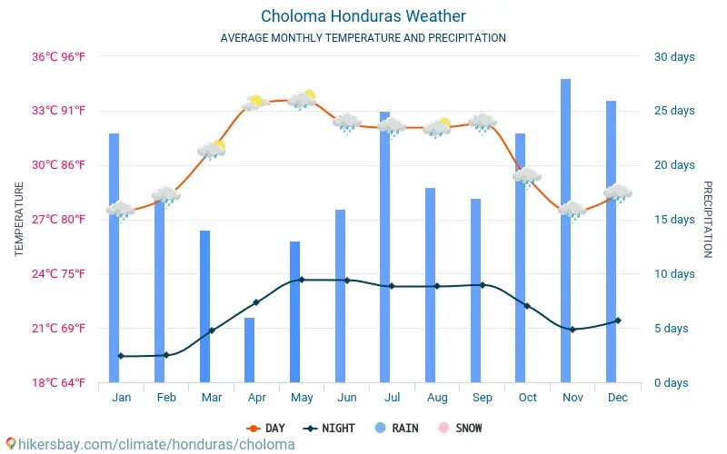 Климат Гондураса. Климат Гондураса таблица. Климат Гондураса кратко. Гондурас погода. Погода 2015 год