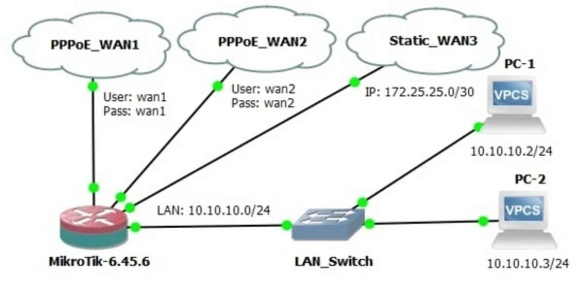 Mikrotik wan. Mikrotik 2 Wan. Wan PPPOE. Mikrotik PPPOE. PPPOE или DHCP.