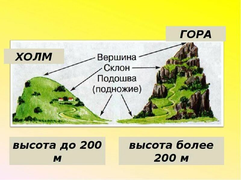 Строение холма. Схема горы и холма. Строение горы и холма. Гора вершина склон подошва. Гора и ее части рисунок