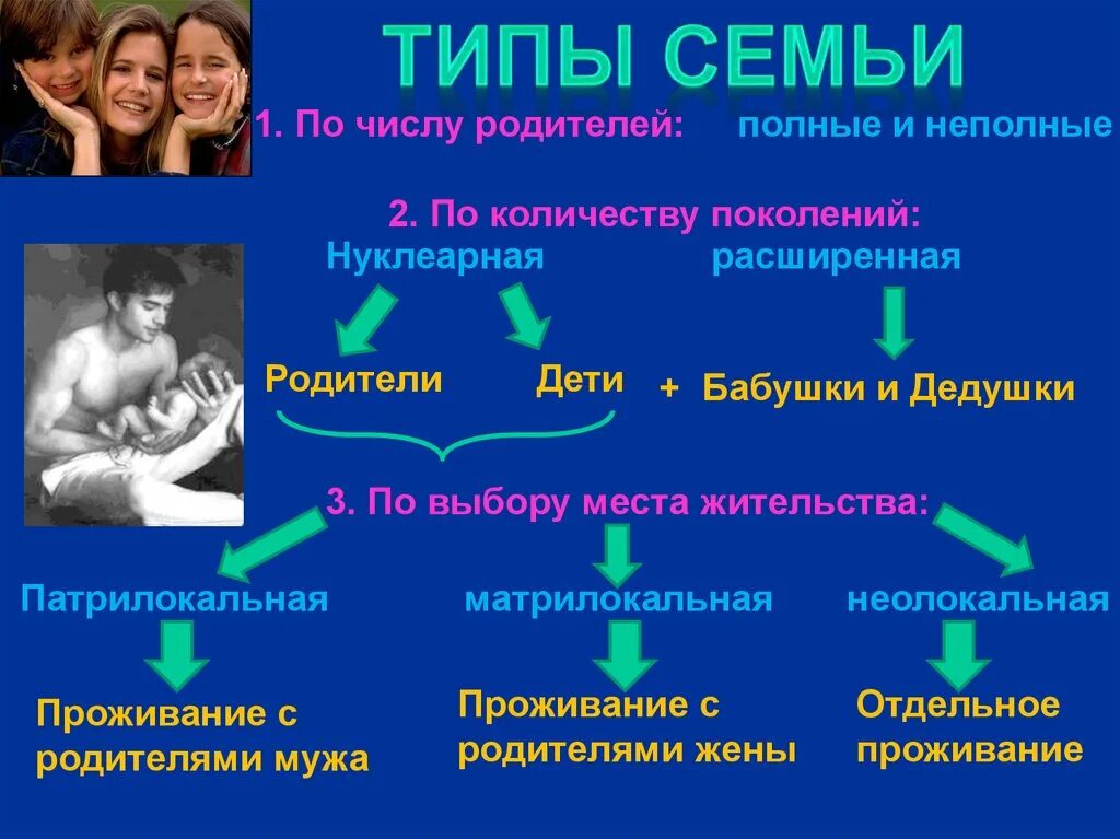 Живу в неполной семье. Типы семей. Типы семей полная неполная. Типы семей по количеству родителей. Типы семьиполая не полая.