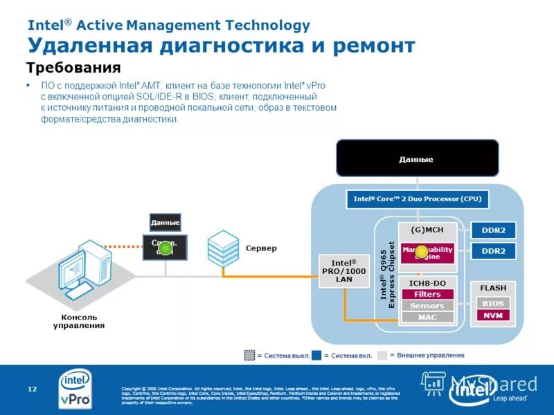 Active manager. Чипсеты с поддержкой vpro. Intel технологии. Active Management Technology. Сервер Intel 4u.