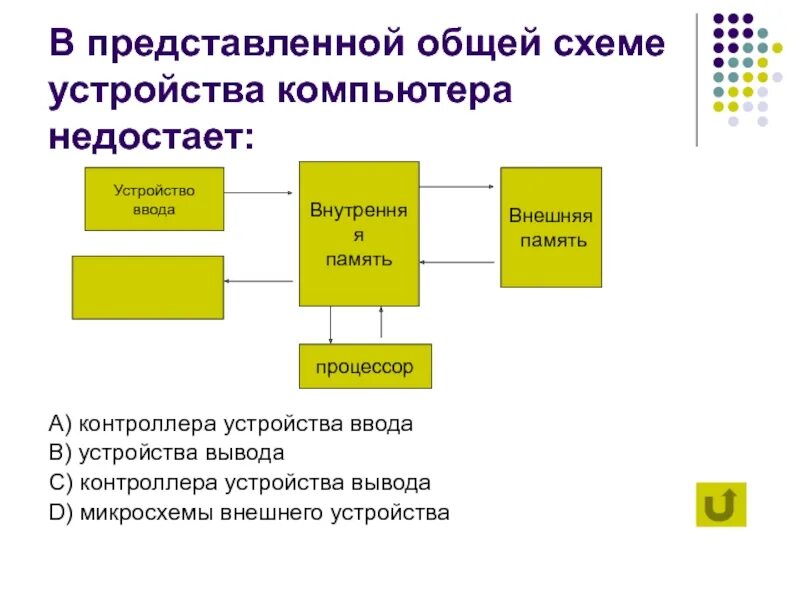 Устройство ввода вывода внешняя память. В представленной схеме устройства компьютера недостает. Контроллеры устройств ввода-вывода. Общая схема устройства компьютера. Устройство ввода процессор память процессор устройство вывода.