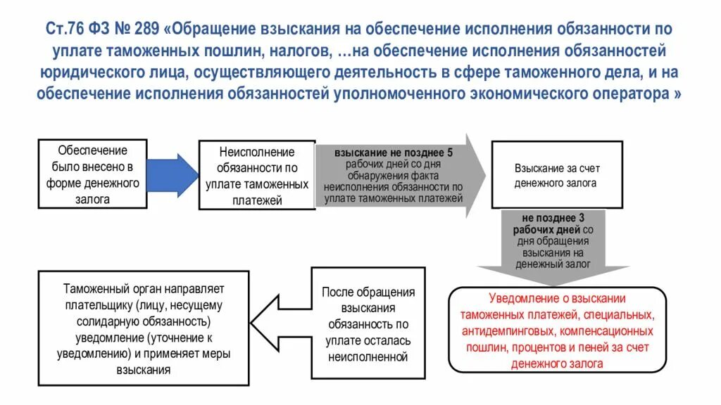 Порядок взыскания таможенных платежей. Взыскание задолженности таможенных платежей схема. Принудительное взыскание таможенных платежей. Способы принудительного взыскания таможенных платежей. 289 нк рф