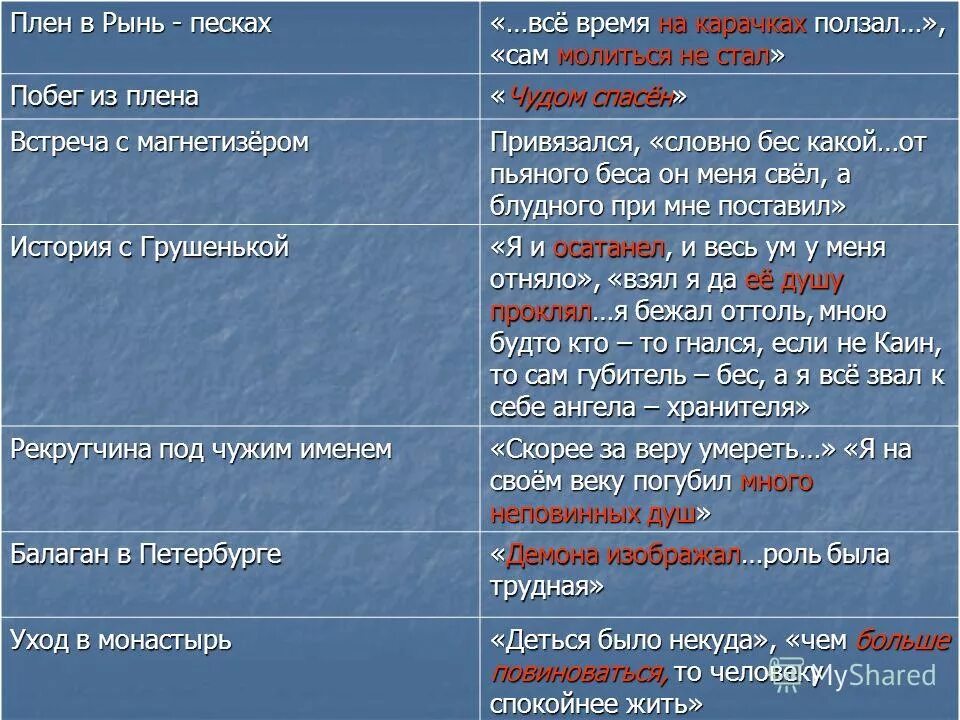 Очарованный странник 10 глава. Очарованный Странник таблица. Очарованный Странник таблица по главам. Характер Ивана Флягина. Очарованный Странник побег Ивна Флягина из плна.