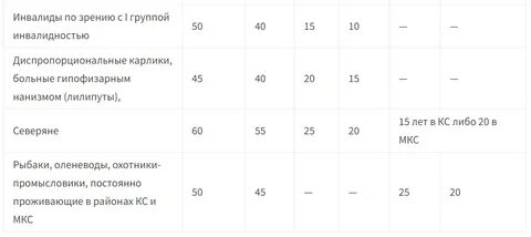 Пенсионный возраст в 2022