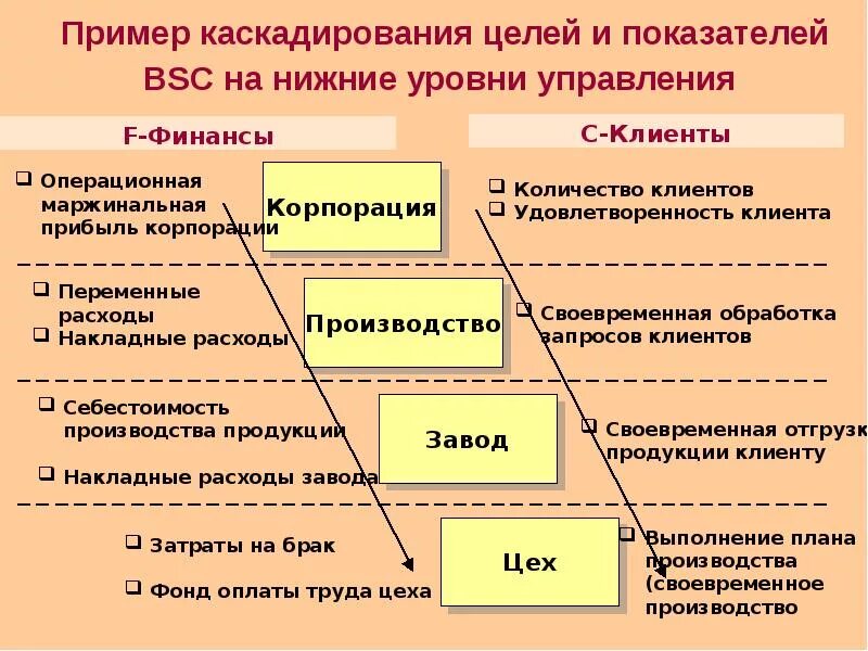 Показатели уровня управления. Сбалансированная система показателей каскадирование. Каскадирование КПЭ. Каскадирование целей в организации. Каскадирование целей это.