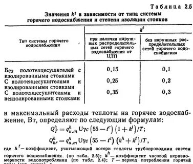 Нагрузки гвс