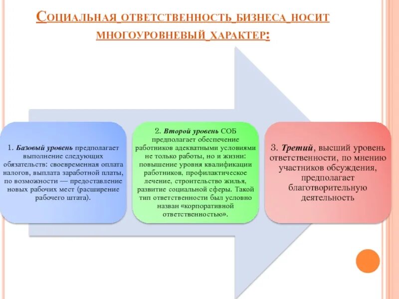 Тест социальной ответственности. Социальная ответственность бизнеса. Социально ответственный бизнес. Социально ответственная компания. Уровни социальной ответственности бизнеса.