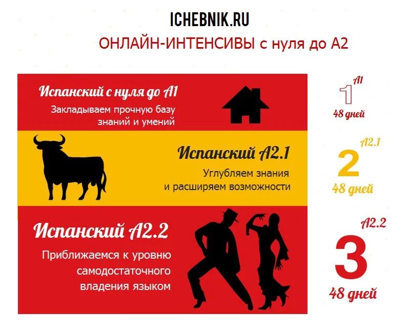 Тест на уровень испанского. 2 На испанском. Испанский с нуля. Испанский уровень а2. 1 На испанском.