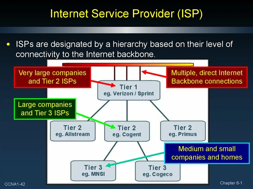 Internet service provider is. ISP service provider. ISP Internet service provider. What is ISP. Tier 1 провайдеры России.