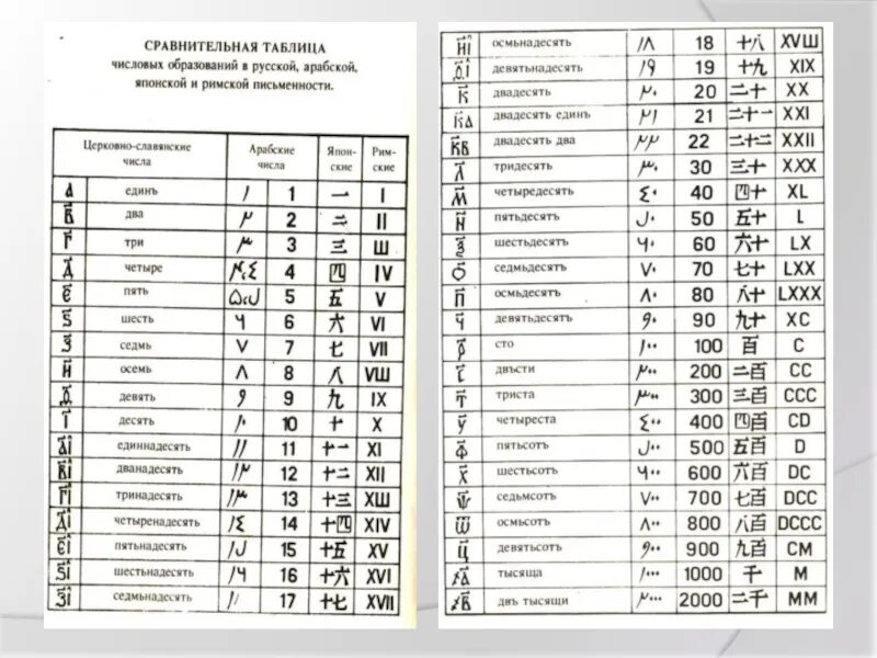 Арабско римская таблица. Цифры в церковнославянском языке. Цифры в старославянском языке. Числа на церковнославянском языке. Цифры на церковно Славянском языке.