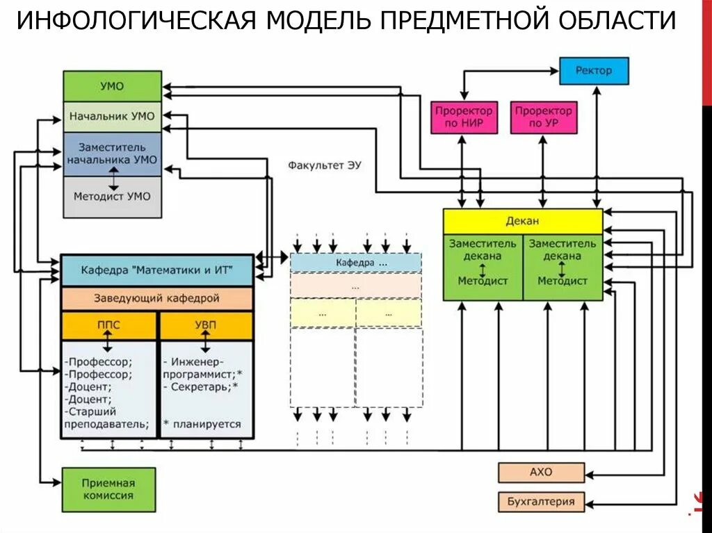 Инфологическую модель организации. Инфологическую модель организации