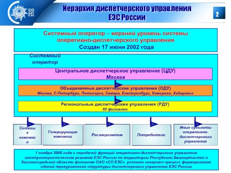 Оперативно технологической группы. Схема оперативно диспетчерского управления. Структурная схема диспетчерского управления ЕЭС РФ. Структура оперативно-диспетчерского управления в электроэнергетике. Структура оперативно диспетчерского управления.