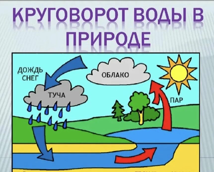 Схема по теме вода. Круговорот воды в природе схема 3 класс окружающий мир. круговорот воды в приро. круговорот веды в природе. круговорттводы в природе.