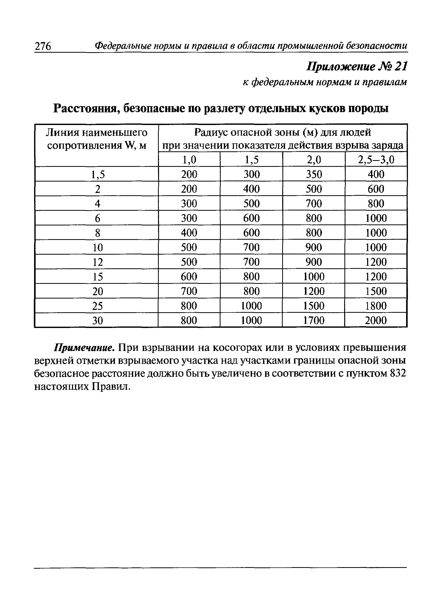 Безопасное расстояние по разлету кусков. Безопасное расстояние при разлёте кусков для механизмов. Радиус опасной зоны при взрывных работах. Расстояние безопасное для людей при разлета кусков. Федеральные нормы и правила статус