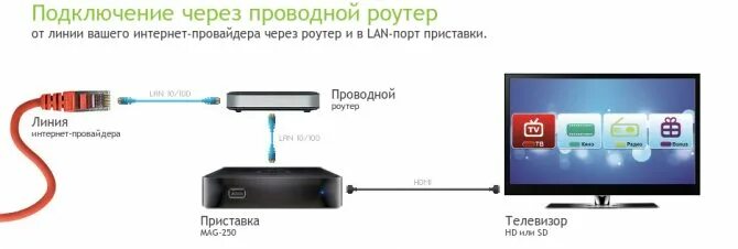 Как подключить смарт телевизор через смартфон. Как подключить роутер к телевизору через кабель схема. подключить приставку ростелеком к телевизору через роутер. шнур для подключения смарт тв приставки к роутеру. подсоединение приставки роутер к телевизору.