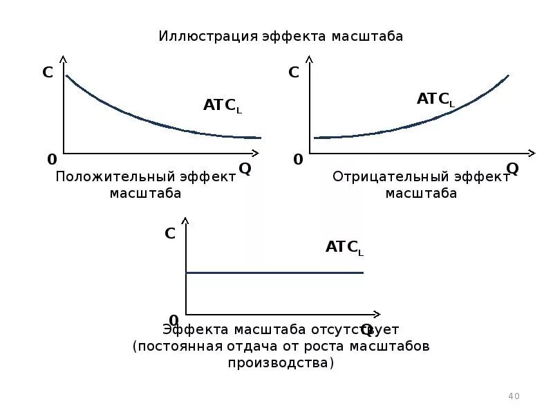 Формула положительный эффект масштаба производства. Положительный и отрицательный эффект масштаба. Эффект масштаба производства график. Эффект масштаба в экономике график.