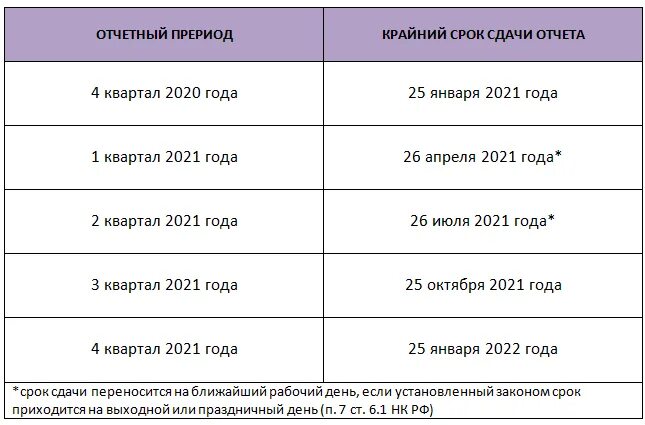 Первый квартал срок сдачи. Квартал отчетный период 2022. Квартал налоговый период. Налоговый период даты 2022. Отчетный период.