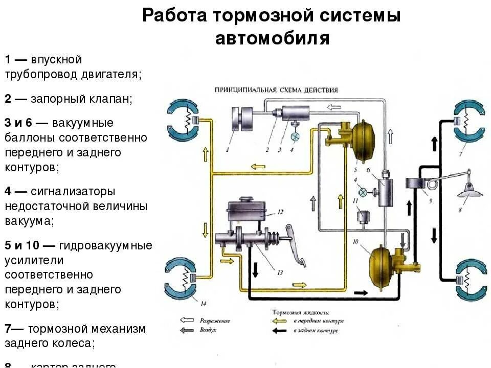 Почему не работает тормоз. Общая схема тормозной системы автомобиля. тормозная система автомобиля схема. схема рабочей тормозной системы автомобиля. составные части тормозного привода.
