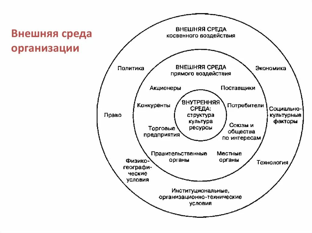 Смочь окружение. Факторы внутренней и внешней внешней среды организации. Факторы внутренней среды прямого воздействия косвенного воздействия. Факторы прямого влияния внешней среды на организацию. Внутренняя и внешняя среда организации таблица.