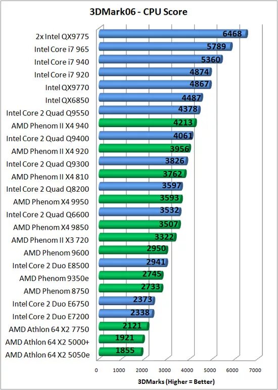 Процессоры АМД по возрастанию мощности. Intel Core 2 Quad вся линейка процессоров. Intel Core Quad q9400. Intel Core 2 Quad q8200.