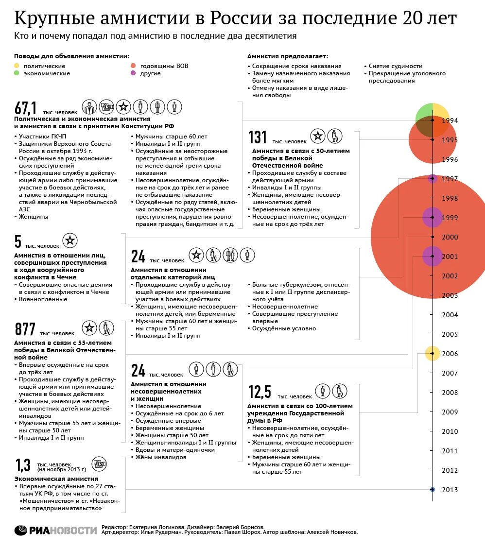 Какие статьи попадают под. Какие статьи попадают под амнистию 2020 года. Статистика амнистии в России. Статистика амнистии и помилования в России. Летию победы амнистия