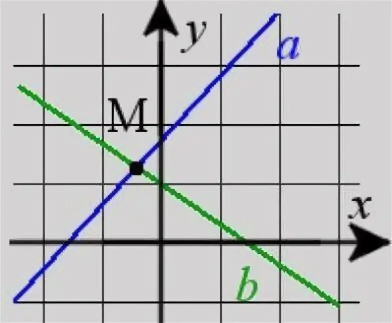 Найдите координаты точки пересечения прямой y 9. Найти координаты пересечения двух прямых. Как найти точку пересечения двух прямых. Графики пересекаются в одной точке если.