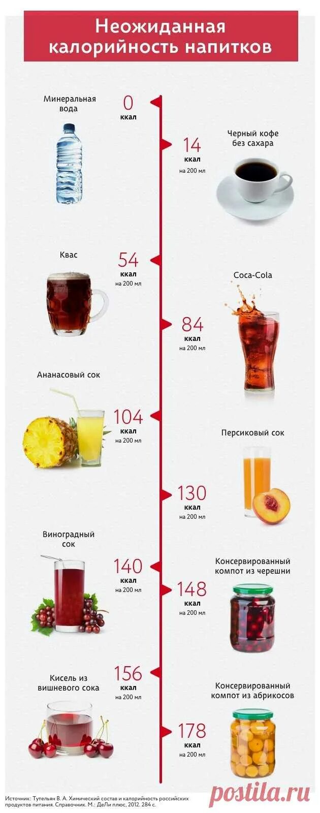 Чай с сахаром сколько ккал. Калорийность газированных напитков таблица. Калории в напитках. Энергетическая ценность напитков. Калорийность напитков безалкогольных.