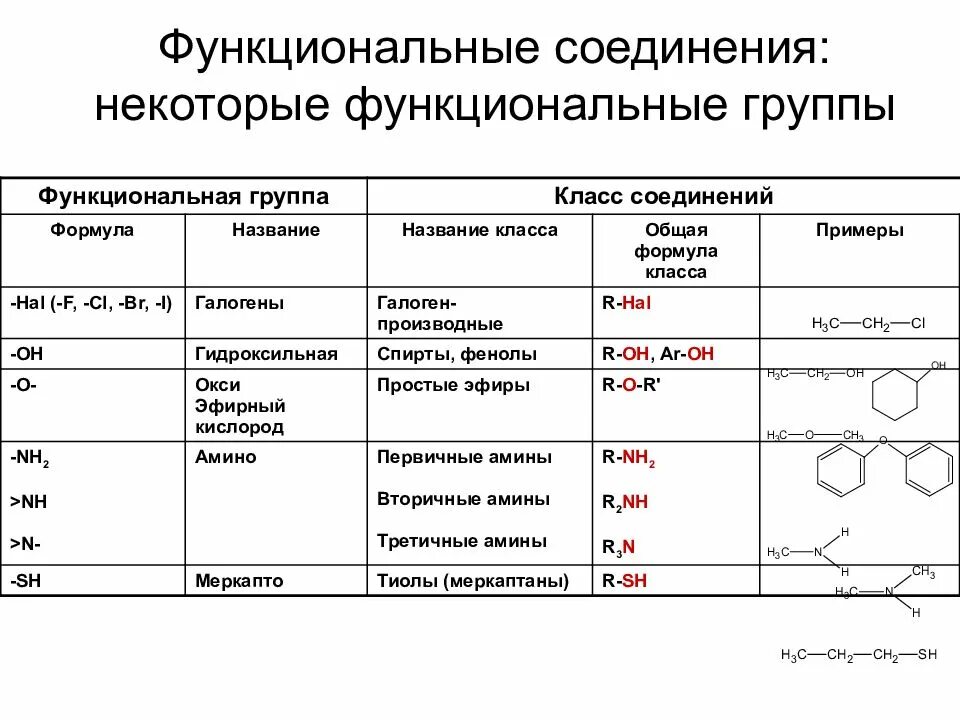 Важнейшие функциональные группы органических соединений. Анализ органических веществ по функциональным группам. Функциональные группы в органической химии таблица. Функциональные группы важнейших классов органических соединений.