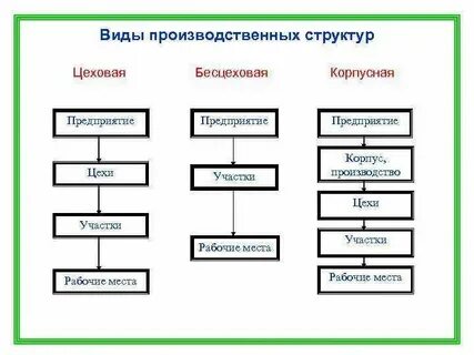 Общая структура производства это