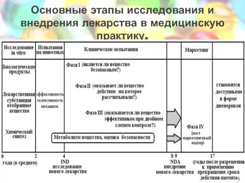 Этапы внедрения новых лс в медицинскую практику. Этапы внедрения лекарственных средств. Основные этапы исследования. "Этапы исследований новых лекарств". Основные этапы внедрения практики