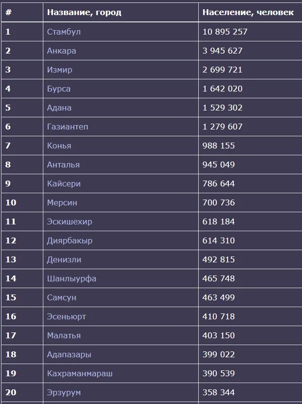 Сколько можно жить в турции. Города Турции список. Турецкие города по численности населения. Самые большие города Турции по населению. Население Турции на 2021.