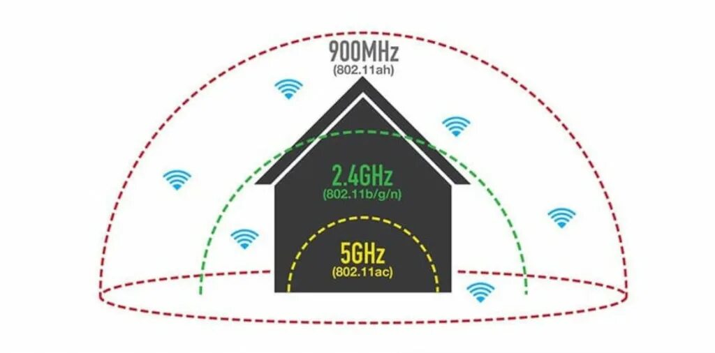 Wifi сети 5 ггц. Wifi 5 ггц. радиус действия wifi. wi-fi дальность. дальность работы wifi.
