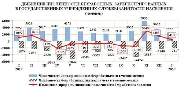 Административное регулирование экономики рост числа безработных. Динамика численности безработных в россии 2025 год. график динамики численности безработных. численность безработных в россии 2025. численность неработающих в россии за 2025 год.