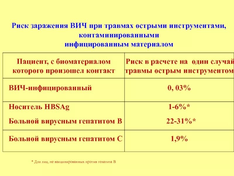 Вич при половом контакте. Вероятность заражения гепатитом. Вероятность заражения ВИЧ. Вероятность заражения гепатитом б. Риск заражения гепатитом с.