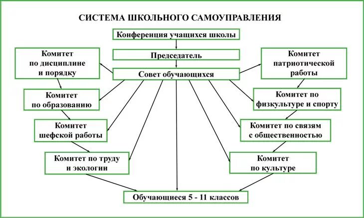 Органы самоуправления учащихся. Схема ученического самоуправления в школе. Модель ученического самоуправления в образовательном учреждении. Структура органов школьного ученического самоуправления. Система школьного самоуправления в школе схема.