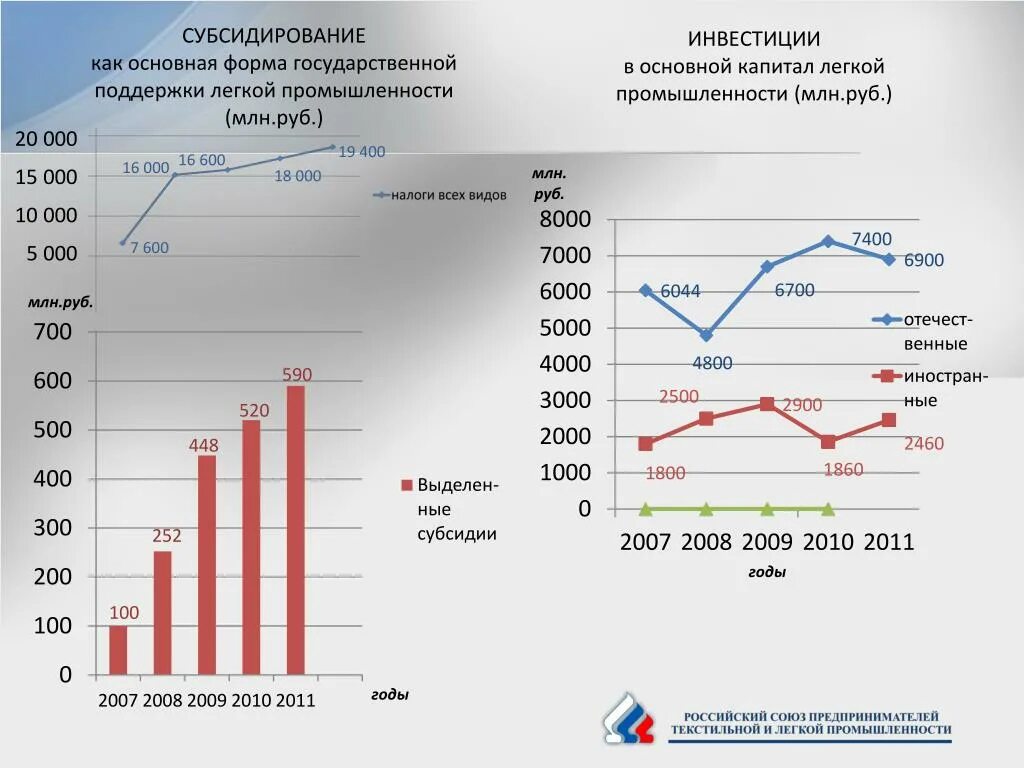 Промышленность в России статистика. Отрасли России статистика. Легкая промышленность России статистика. Темпы развития промышленности в России. Динамика роста производства