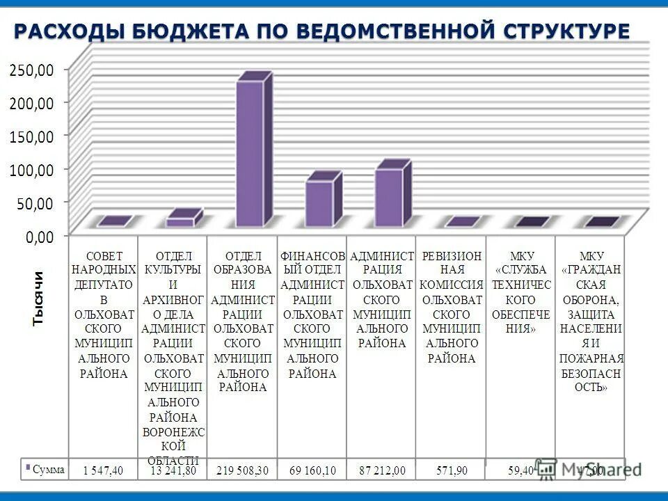 Бюджет россии 2011. Ведомственная структура расходов. Структура расходов федерального бюджета 2011. Ведомственные расходы бюджета. Ведомственные структуры это.