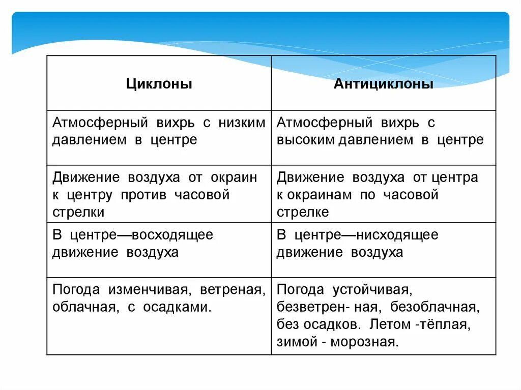 Атмосферные фронты циклоны и антициклоны. Атмосферные фронты циклоны и антициклоны 8 класс. Антициклон атмосферный фронт. Атмосферные фронты 8 класс.