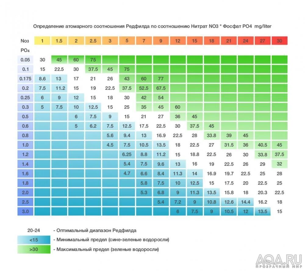 Максимальный градус воды. Таблица Редфилда для аквариума. Таблица соотношения нитратов и фосфатов в аквариуме. Показатели нитратов в аквариуме. Пропорция Редфилда в аквариуме таблица.