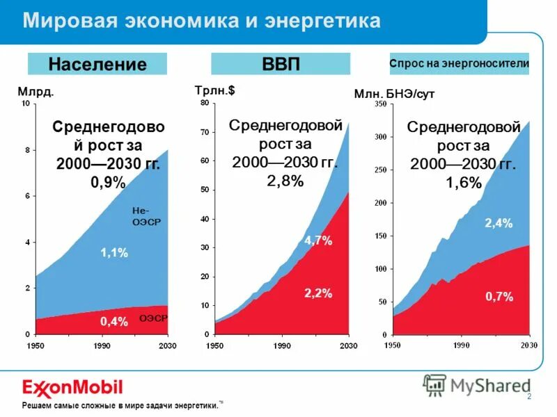 Энергетическая проблема в россии. Энергетика экономика. Энергетическая проблема статистика. Энергетические проблемы диаграмма. Проблема развития мировой энергетики.