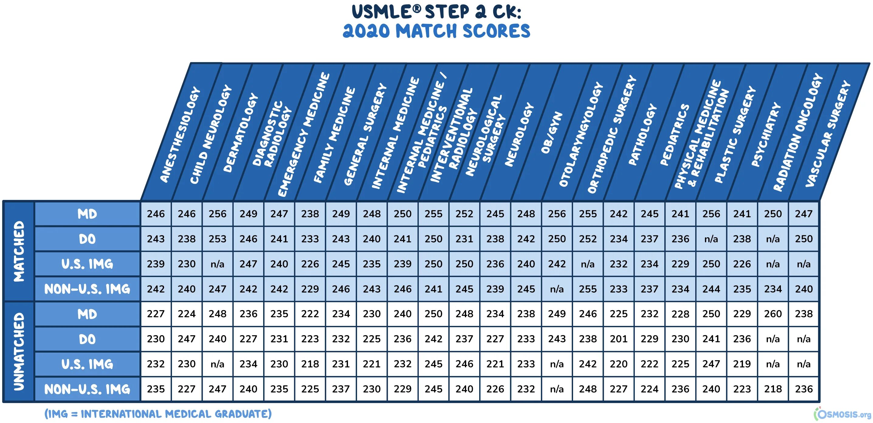 USMLE Step 1 максимальный балл. USMLE Step 1 баллы. USMLE Step 1. Usmle step