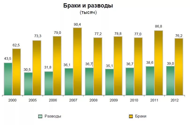 Брачная статистика. Статистика браков и разводов. Статистика разводов в РБ. Браки и разводы Беларусь. Диаграмма браков и разводов.