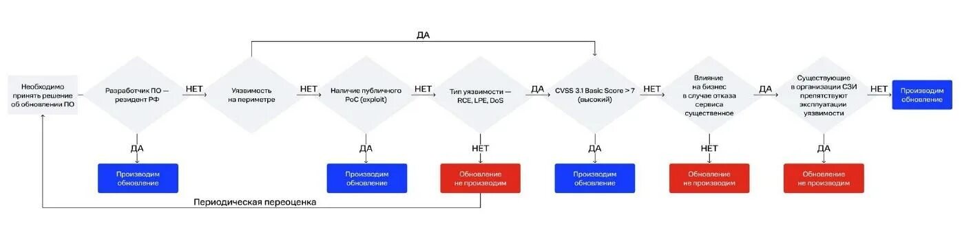 Уровень критичности инцидента иб. Критическая информационная инфраструктура. Оценка уязвимости транспортных средств. Методы оценки уязвимостей. Методика оценки критичности уязвимостей.