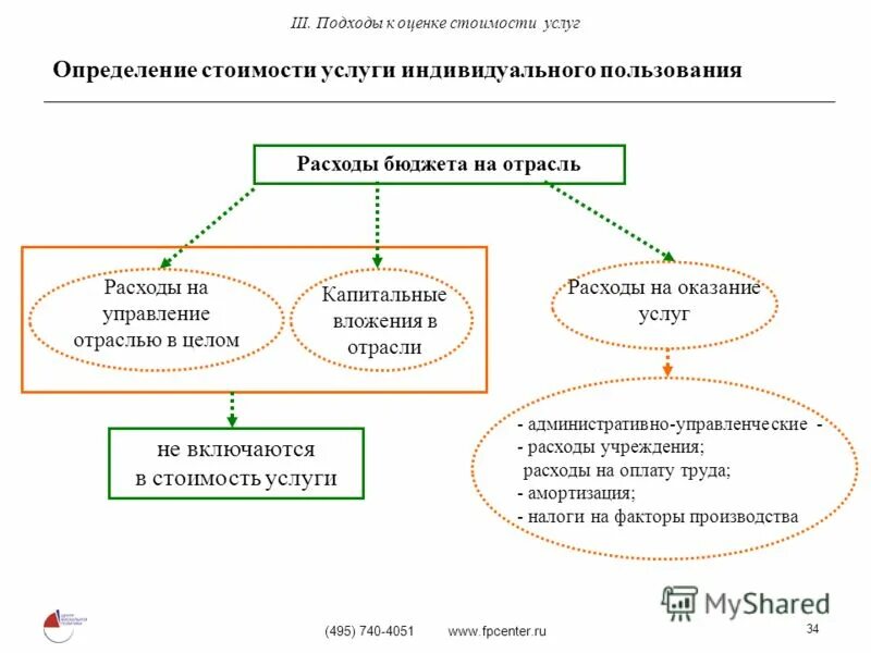 методические рекомендации это определение. региональный реестр государственных и муниципальных услуг. финансовое обеспечение выполнения государственного задания. определение стоимости государственных услуг. цель методических рекомендаций.