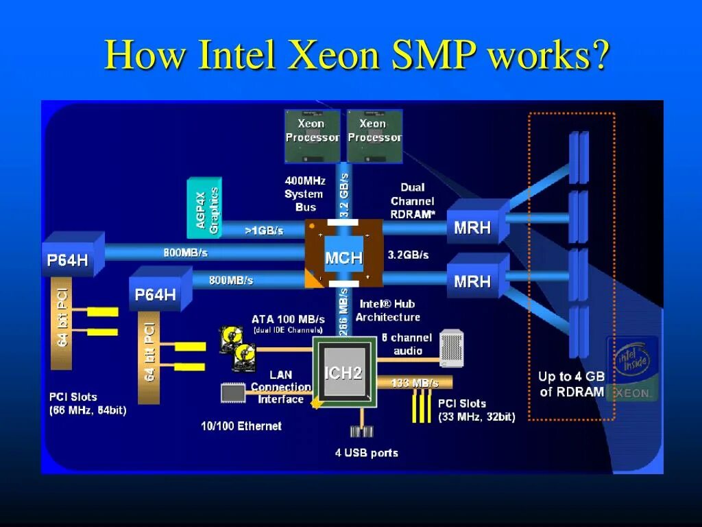 Intel os. Intel xeon архитектура. основные блоки чипсета i850. чипсеты интел архитектура. intel i860.
