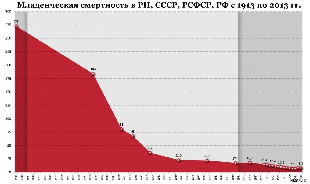 Статистика детской смертности в мире. Статистика смертности новорожденных в ссср. Смертность в сша по годам. Статистика смертности в сша по годам. Детская смертность в 20 веке.