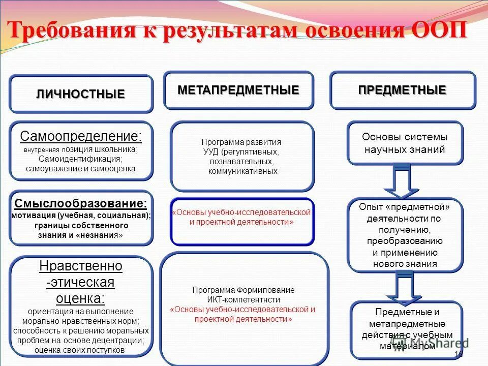 требования к результатам освоения программ основного образования. требования к результатам освоения основного общего образования. требования к результатам освоения учебных предметов. результаты освоения основных образовательных программ. планируемые результаты освоения.