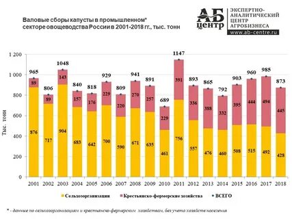 Валовый сбор овощей